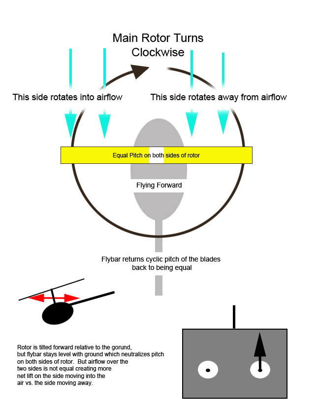 Helicopter Flight Cause and Effect