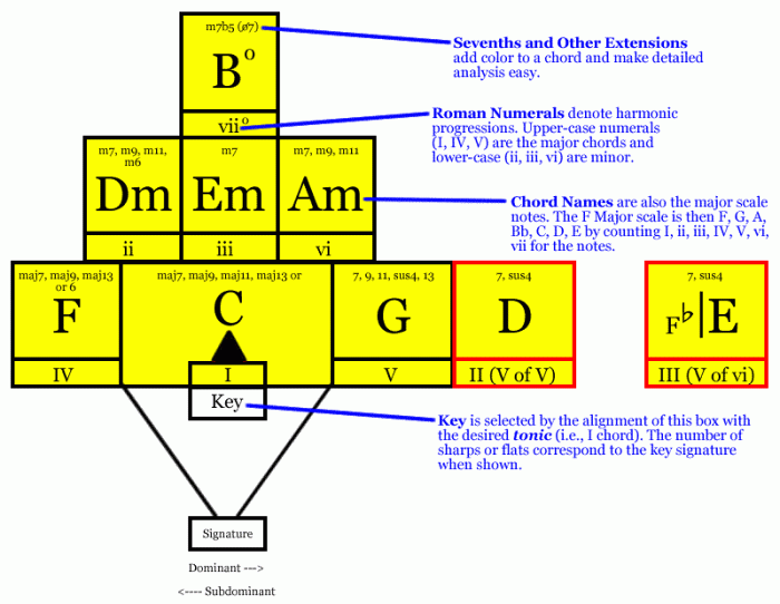 One simple trick to understand Chord Music Theory RouteNote Blog