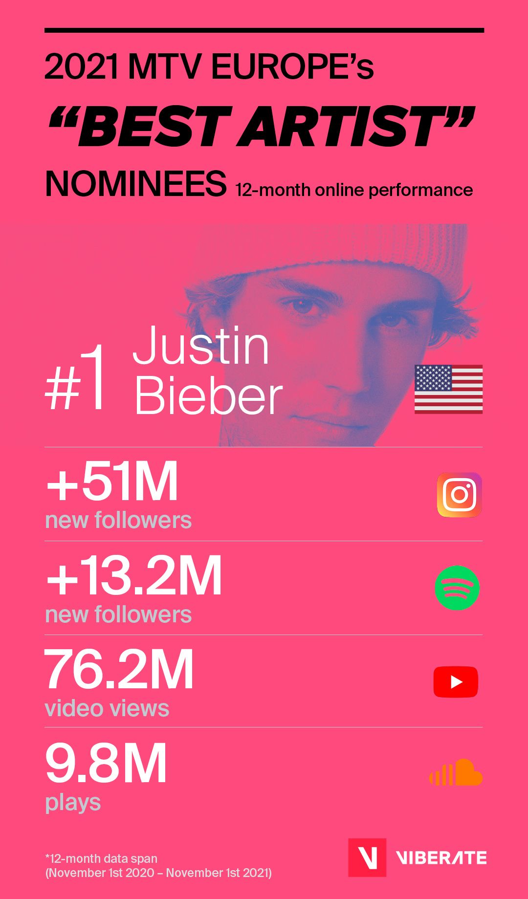 Will MTV Europe Awards 2021 votes match up to data of the most popular