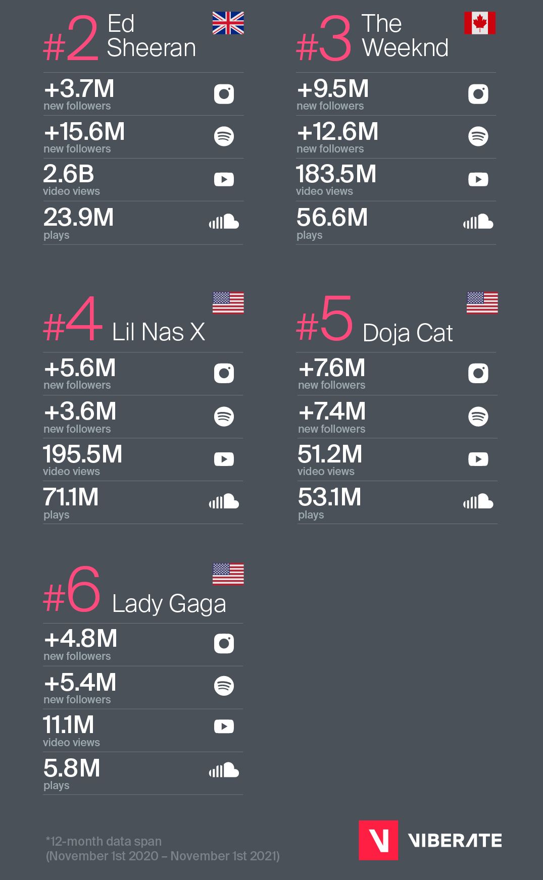 Will MTV Europe Awards 2021 votes match up to data of the most popular