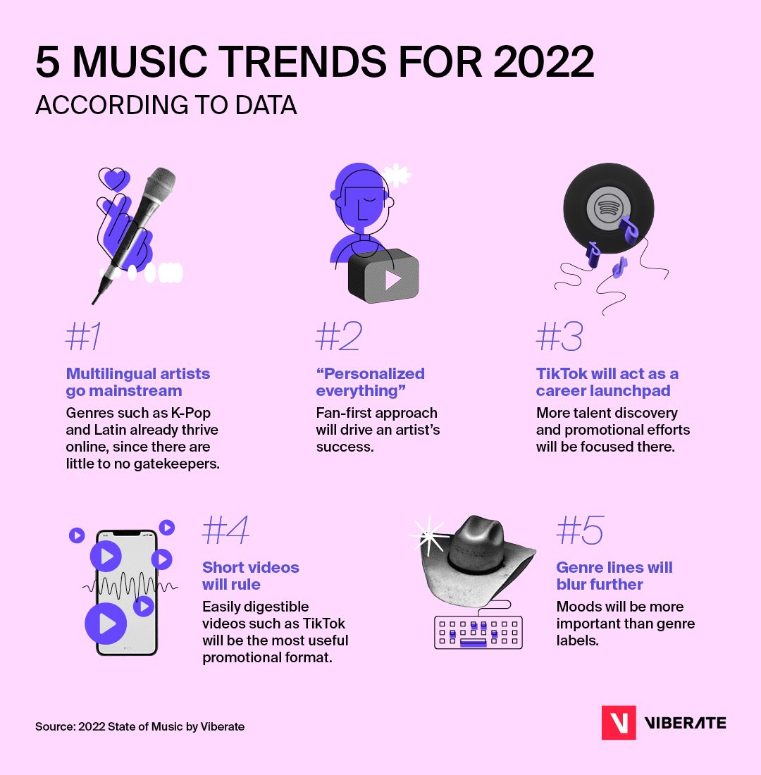 Music trends 2022 how artists can stay ahead of the curve RouteNote Blog