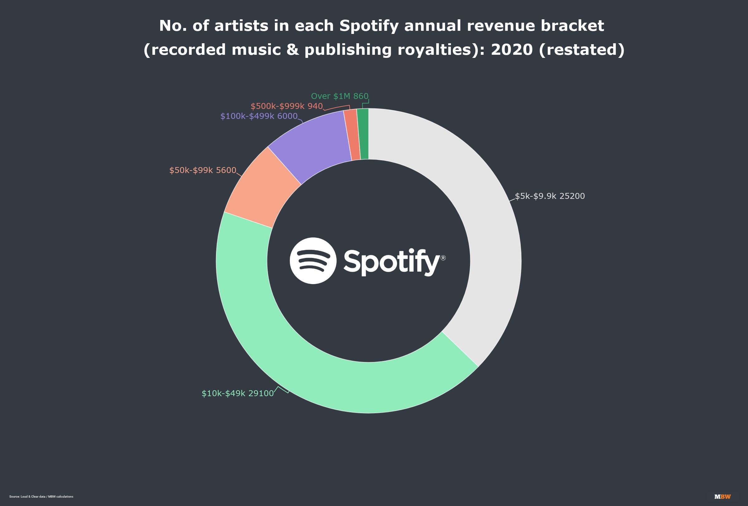 Nearly a third of artists earning over 10,000 on Spotify released