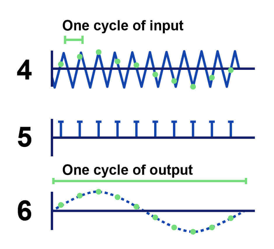 Understanding sample rates in digital audio RouteNote Blog