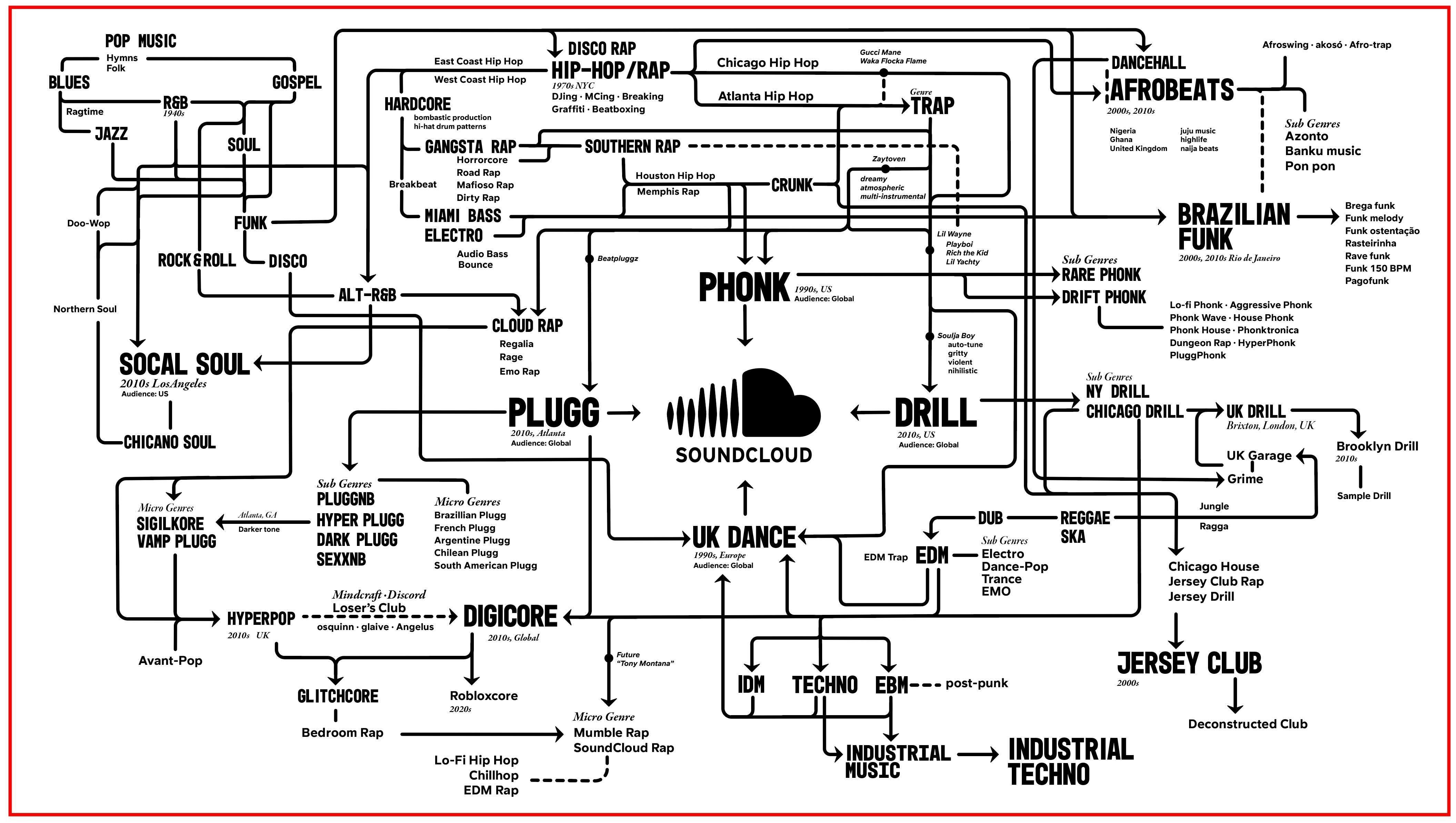 Which music genres had the most plays on SoundCloud in 2022