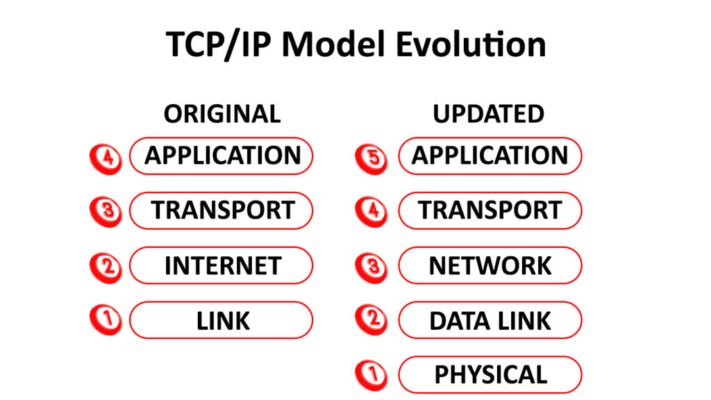What Is Tcp Ip Tcp Ip Model Explained Routerctrl My XXX Hot Girl