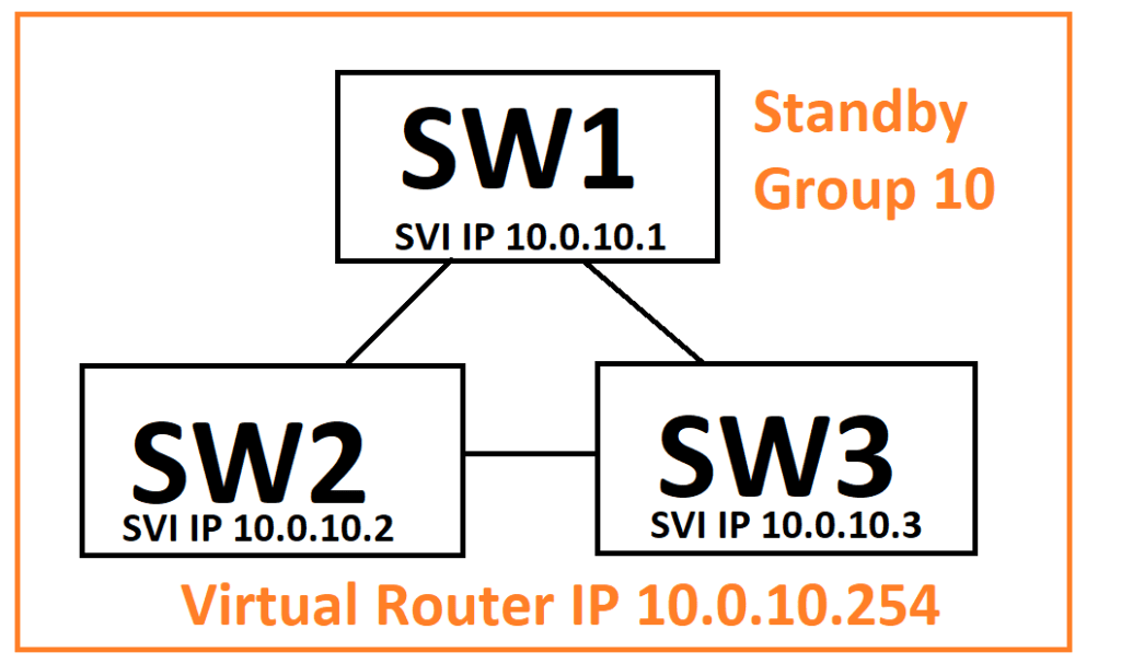 HSRP Active / Standby Election reviewed through DEEP DIVE of all HSRP
