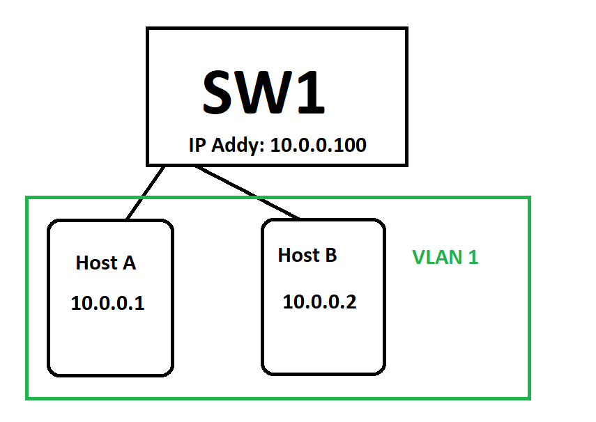 PortSecurity All PortSecurity labbing and verification you could