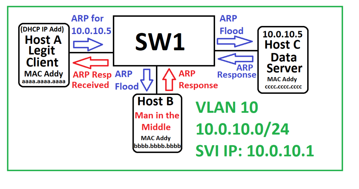 Dynamic ARP Inspection (DAI) Fundamentals, configuration, ARP ACL