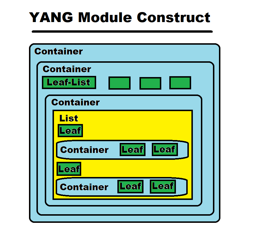 Week 6 of the Grind Model Driven Programmability, YANG Data