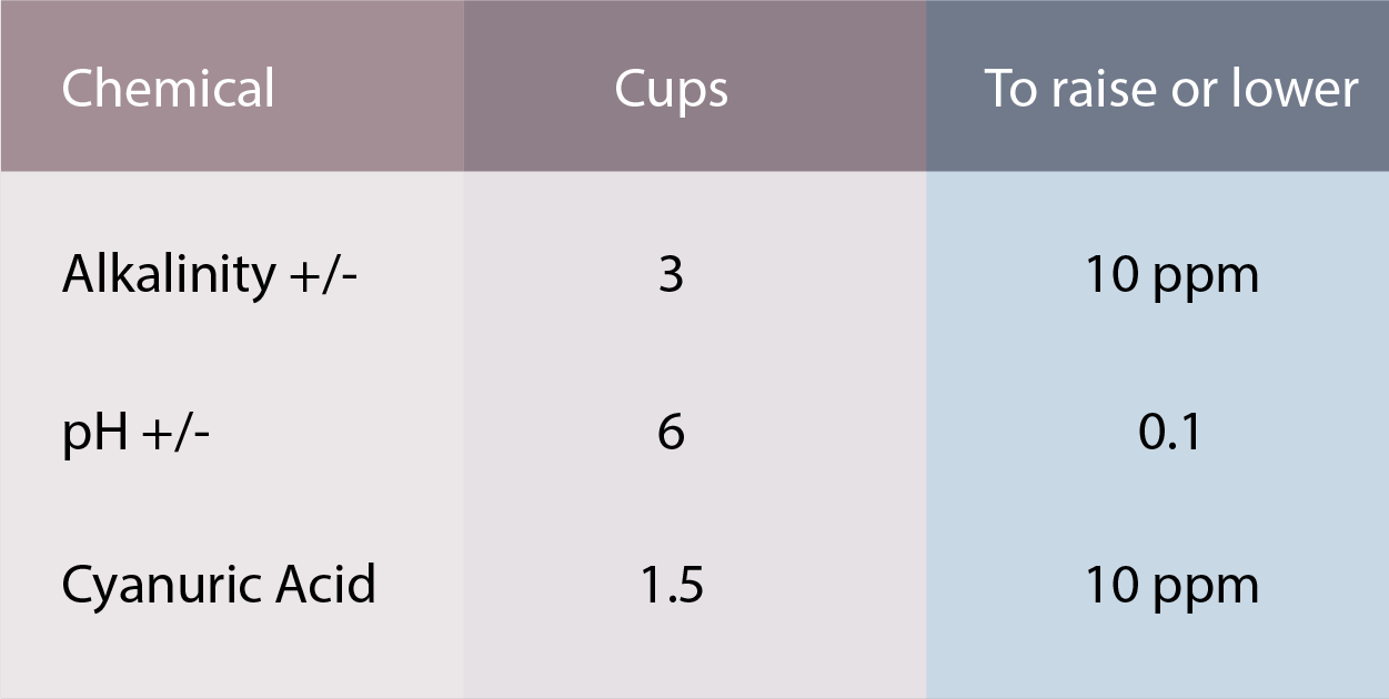 Pool Chemical Level Chart