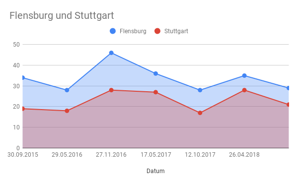 Der Standardleitweg Artikel mit Tag flensburg