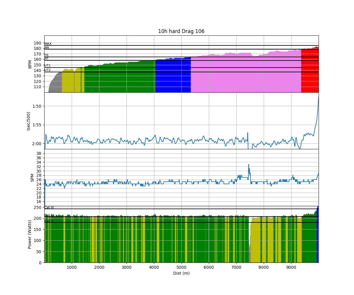 Training Plans Quantified Rowing