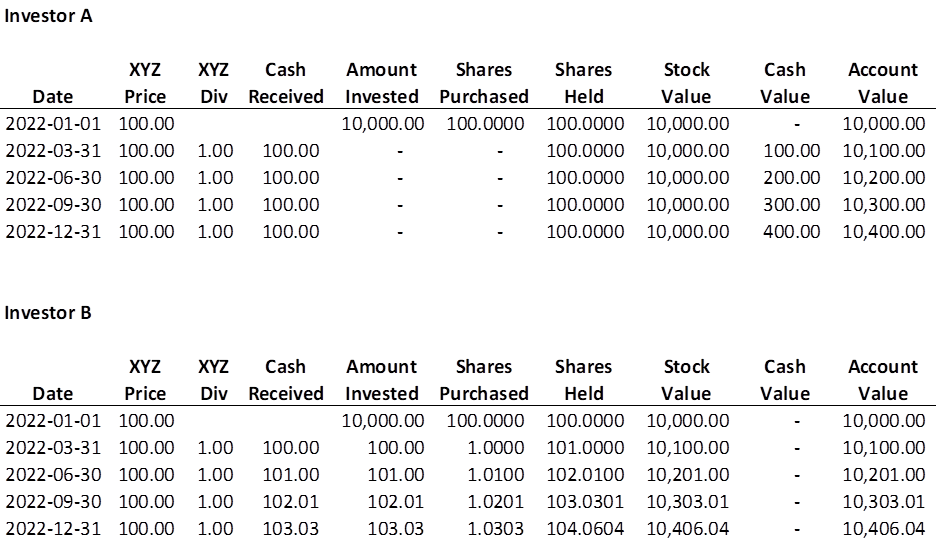 The Best Way to Reinvest Dividends Royal Dividends