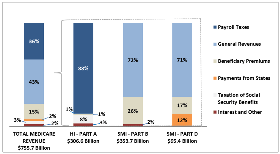 Medicare Insolvency, What you Need to Know Royal Jay