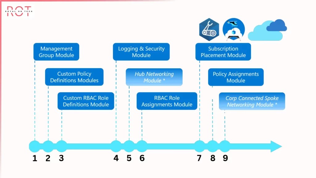 Building A Secure And Scalable Azure Landing Zone Best Practices And Insights Royal On Tech