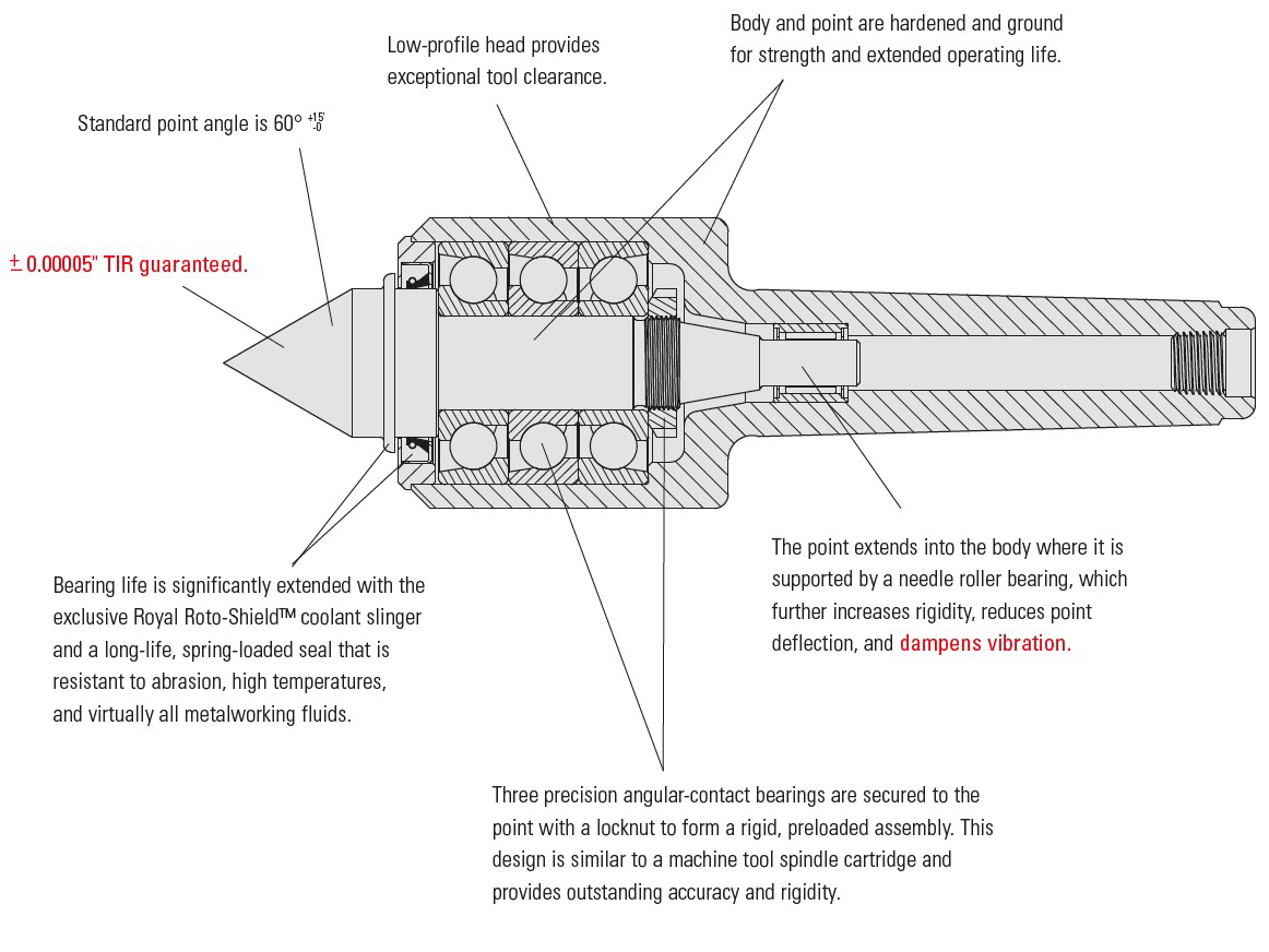 Royal HighPrecision QuadBearing Live Centers Royal Products
