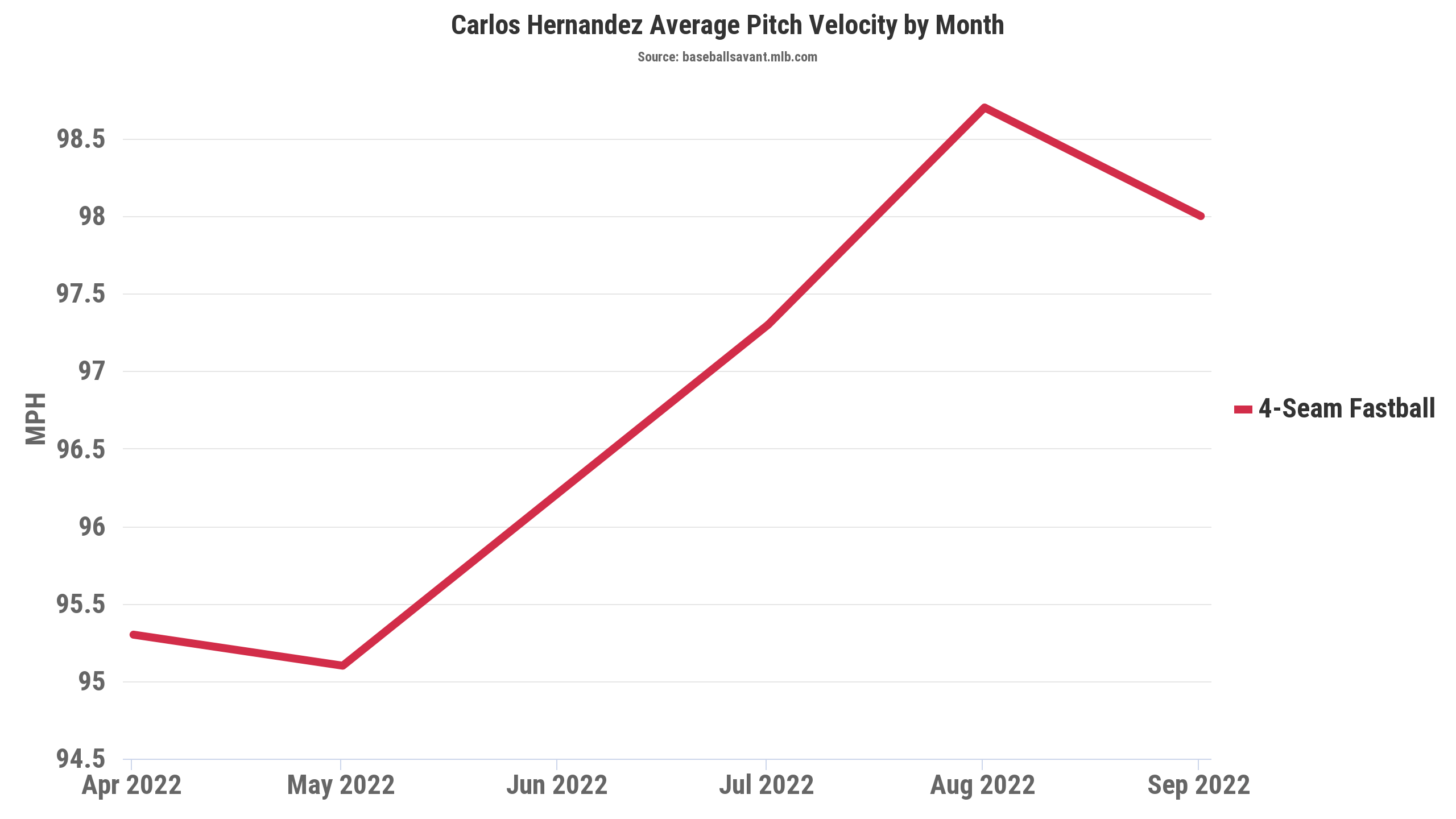 Diving into Carlos Hernandez’s Pitches via PLV and RunValue (And What It Could Mean for the