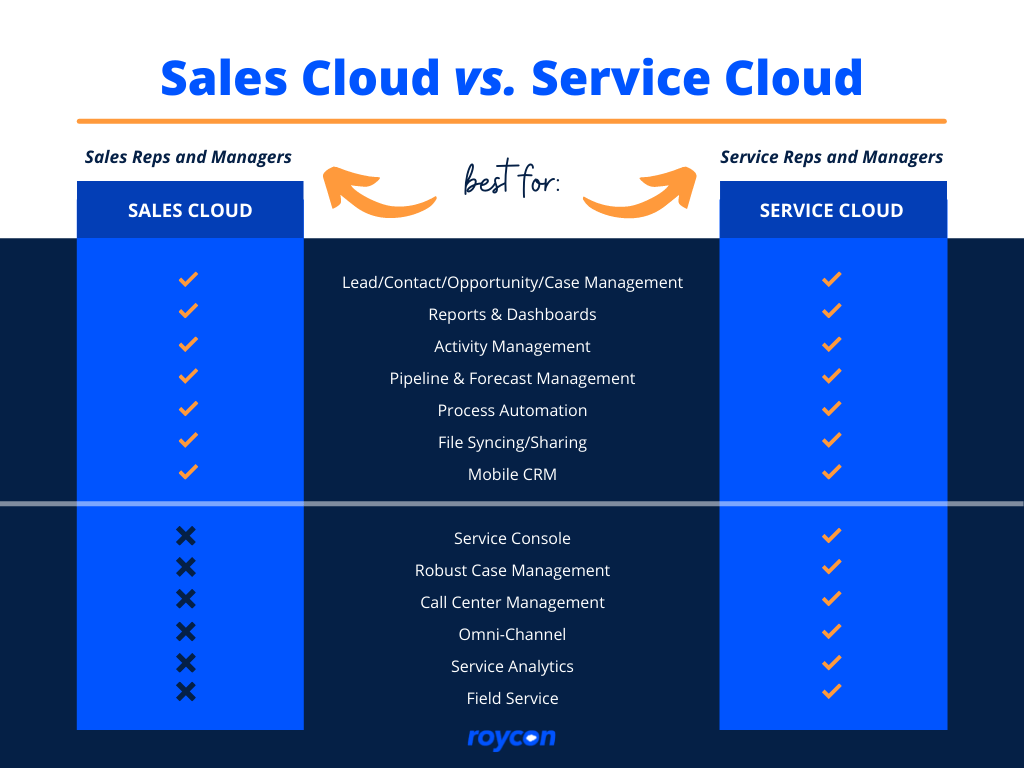 Desk Com Vs Service Cloud Does your business need Sales Cloud, Service Cloud or both? Roycon