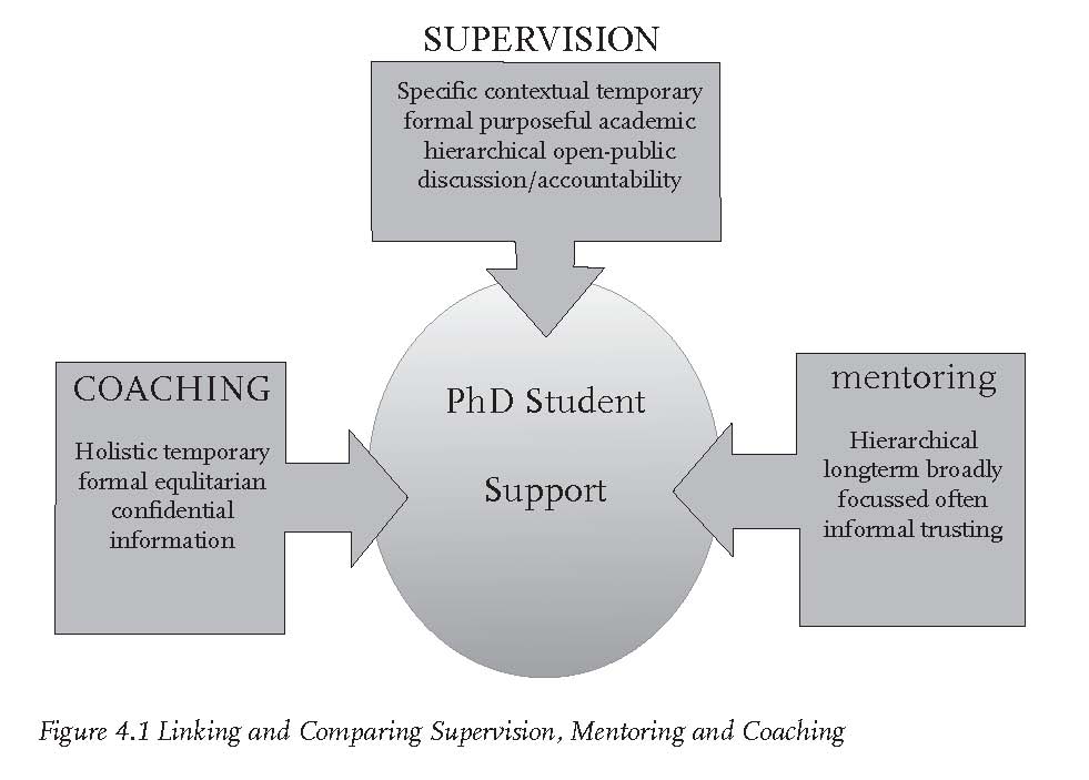 Effective PhD Supervision Chapter Four Coaching Charting your own
