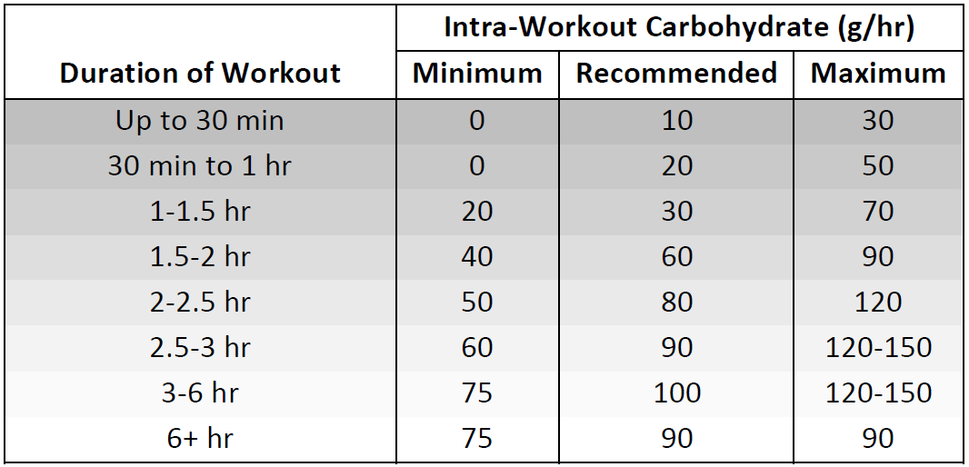 Nutrition for Endurance During Training vs Race day RP Strength