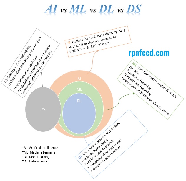 Difference Between AI, ML, Deep Learning and Data Science RPA Feed Difference Between AI, ML, Deep Learning and Data Science RPA Feed