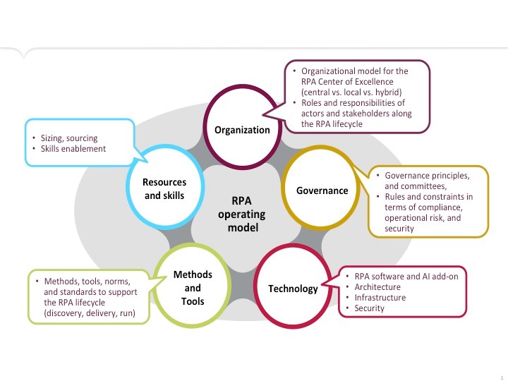 An Effective RPA Operating Model RPAFeed