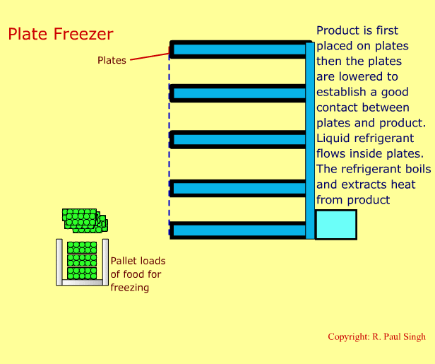 Freezing of Foods