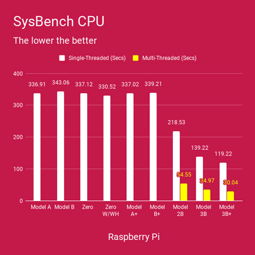 Raspberry Pi 3B+ Specs and Benchmarks — The MagPi magazine