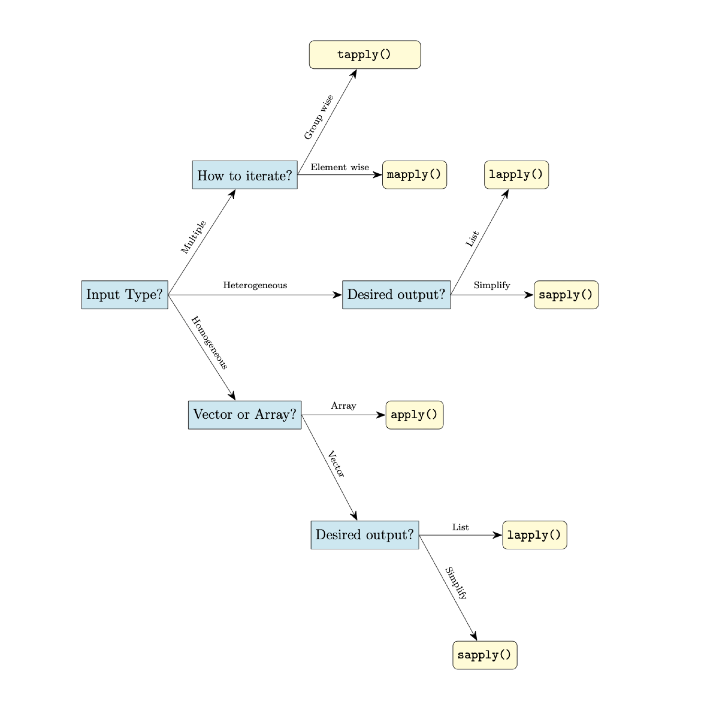 Chapter 9 *apply Family of Functions STAT 107 Outline of Class Notes