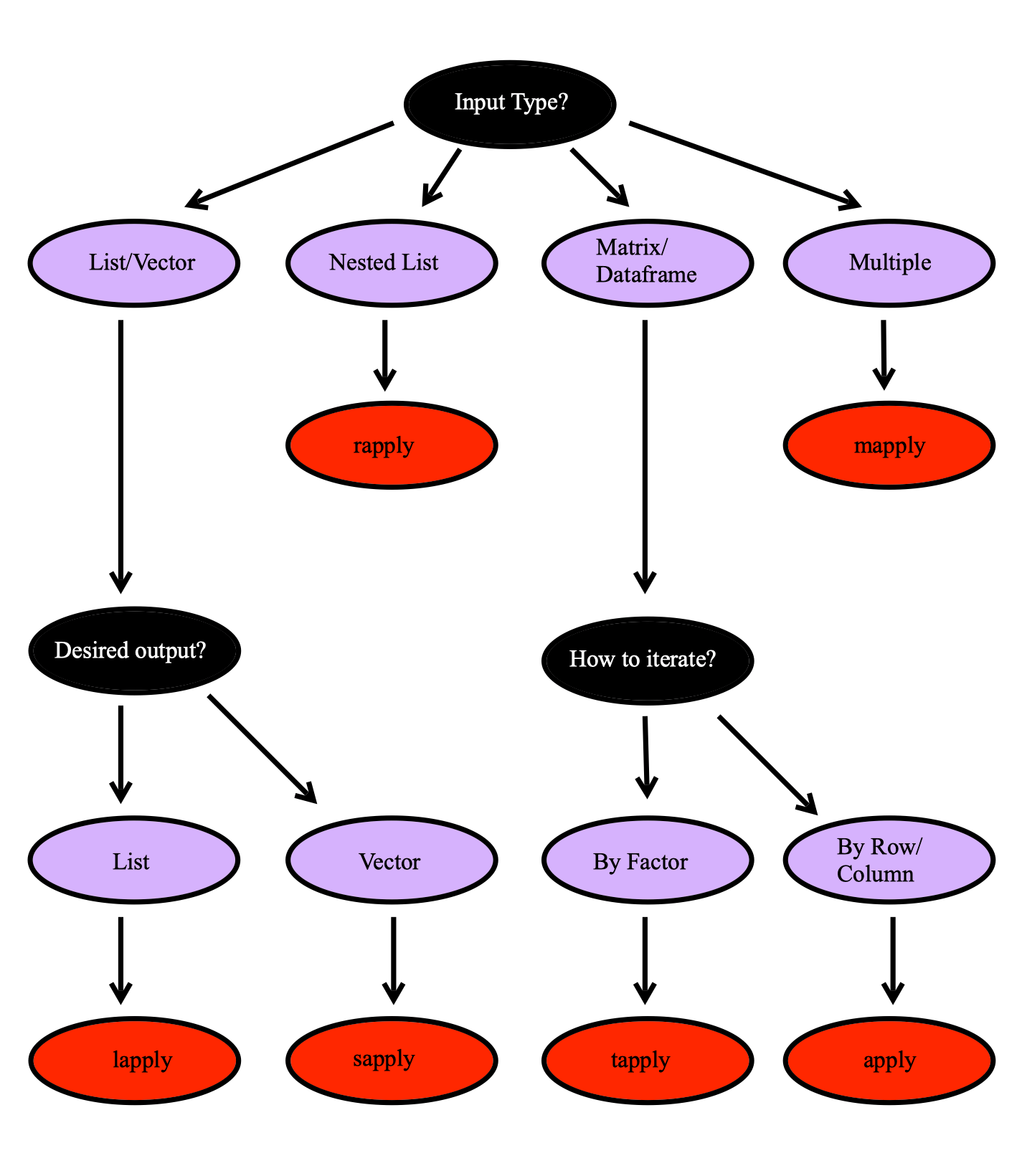 Chapter 17 Apply Family of Functions STAT 107 Outline of Class Notes