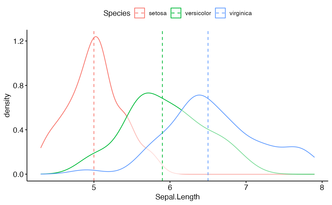Add Central Tendency Measures to a GGPLot — stat_central_tendency • ggpubr