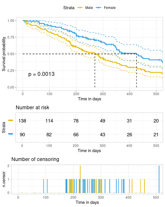Drawing Survival Curves using ggplot2 • survminer