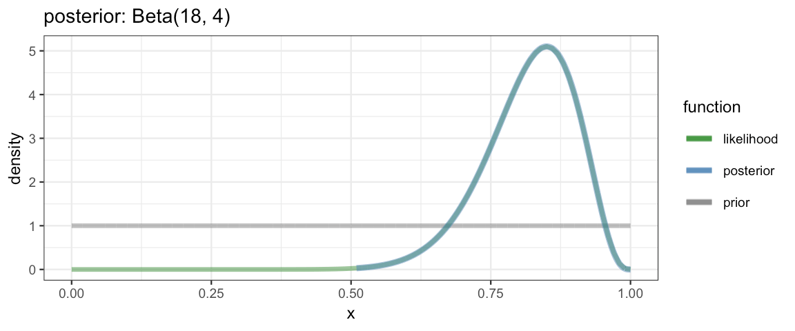 6 Inferring a Binomial Probability via Exact Mathematical Analysis