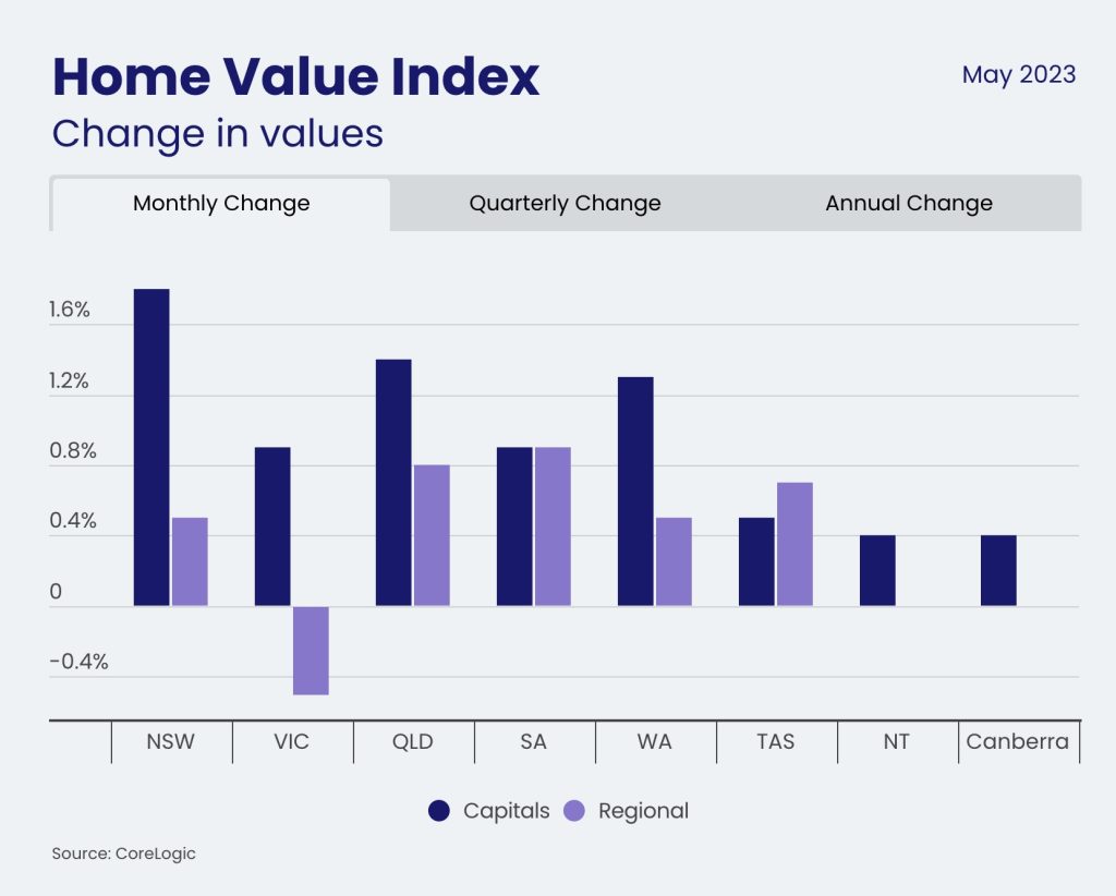 CoreLogic Home Value Index surges with strongest monthly growth since