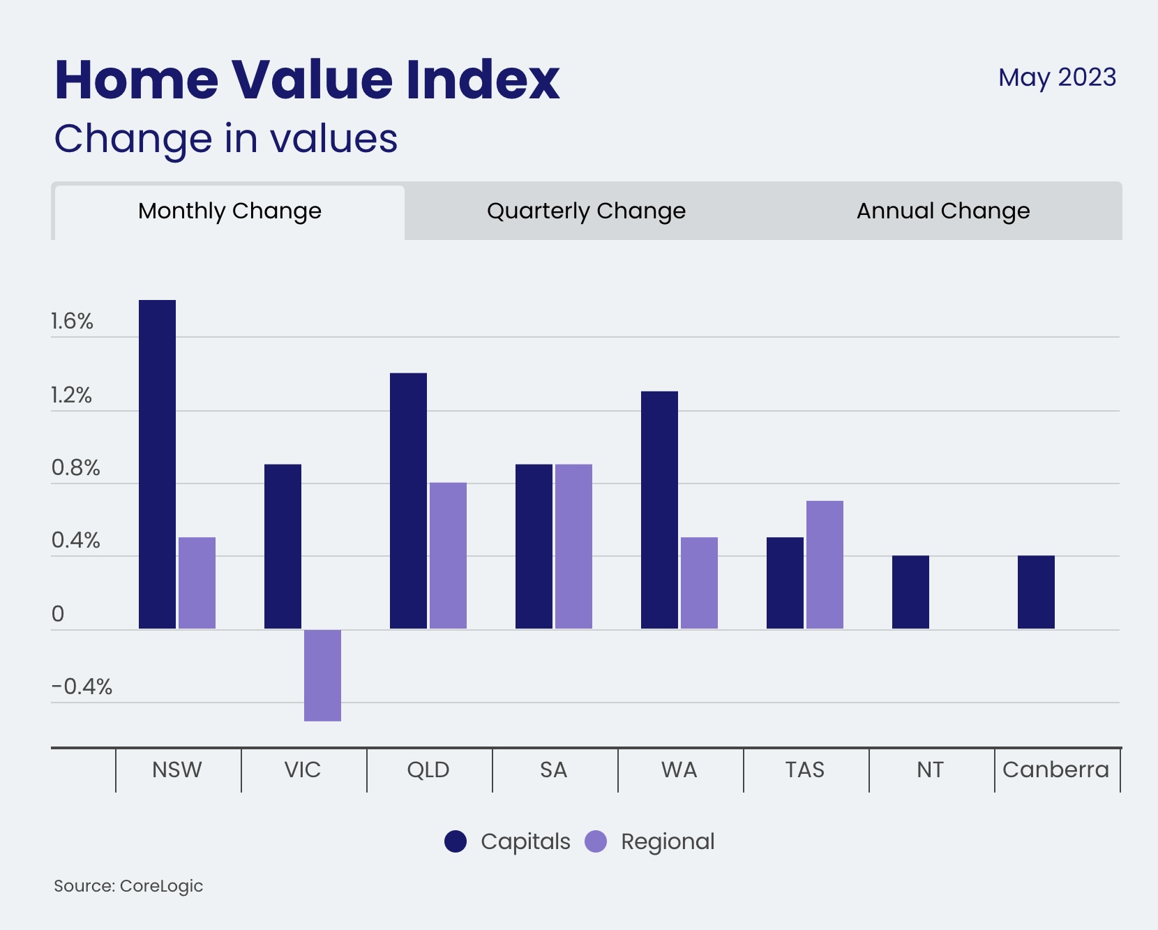 CoreLogic Home Value Index surges with strongest monthly growth since