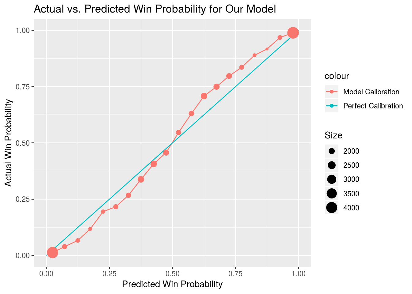 Chapter 3 Results Modeling Win Probability in NFL Games
