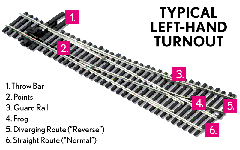2.1 Tracks for Your Trains Railroad Model Craftsman