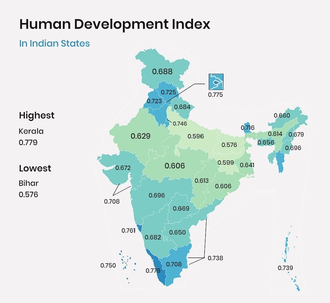 Human Development Index In India