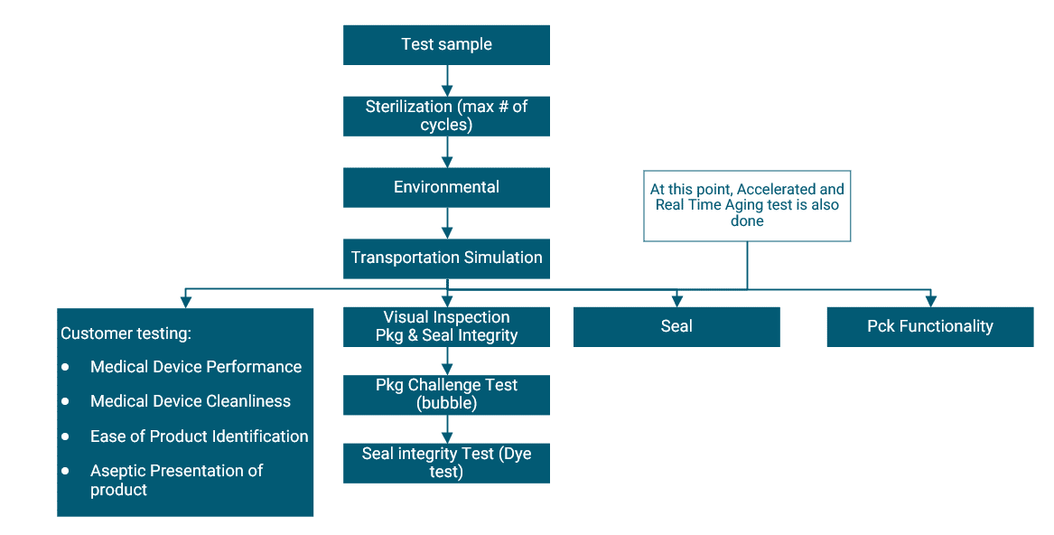 Medical Device Packaging Validation Guideline RS NESS