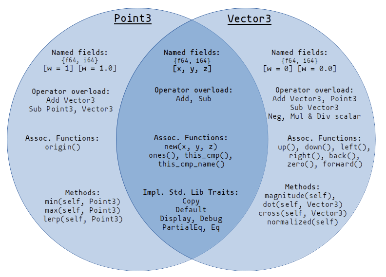 How to Use Rust Traits, Generics and Bounds the trait