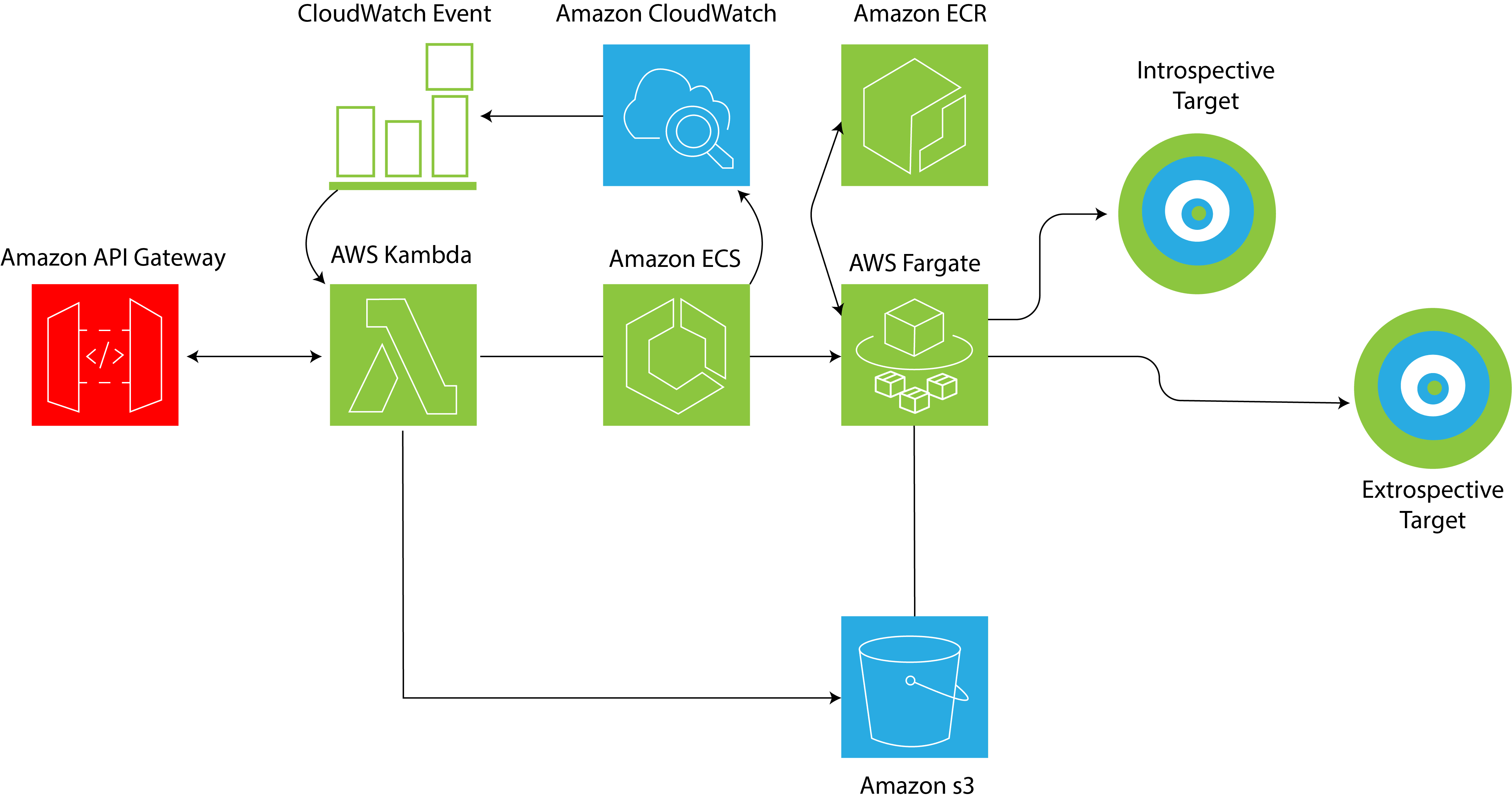 What You Should Know About AWS Cloud Testing?