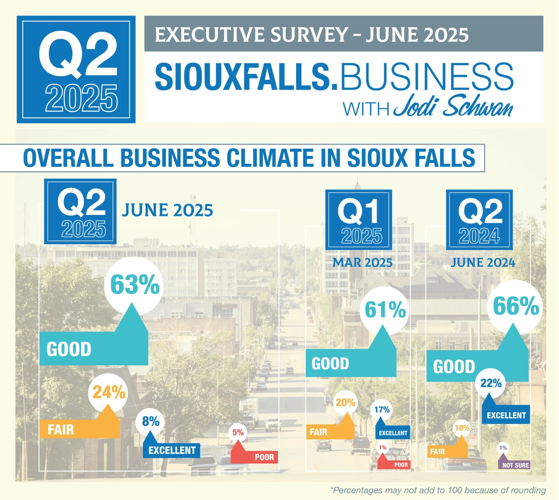 Sioux Falls Ceo Survey Finds Surprising Uptick In Hiring, Cautious Projections 8 ywAAAAAAQABAAACAUwAOw==