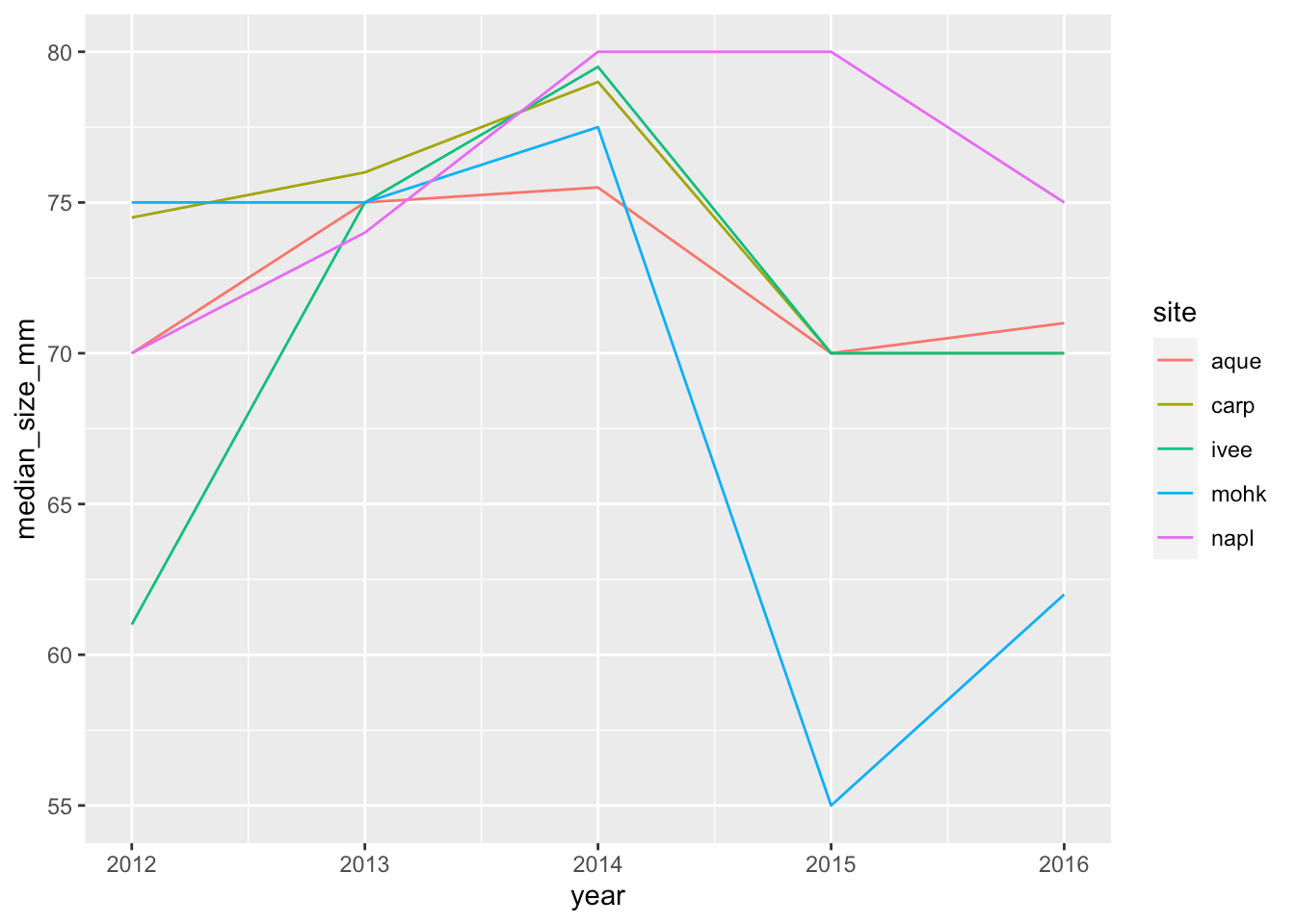 Chapter 6 Pivot Tables with dplyr R for Excel Users