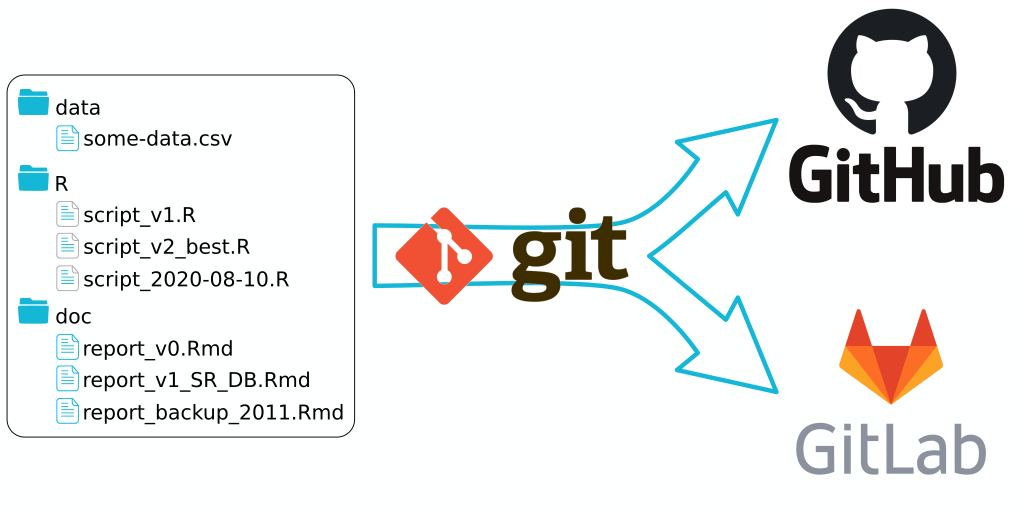 Transform a folder as git project synchronized on Github or Gitlab Rtask