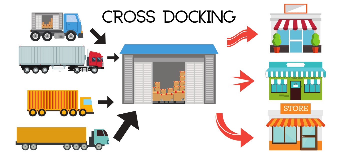 Importance Of Cross Docking About Dock Photos