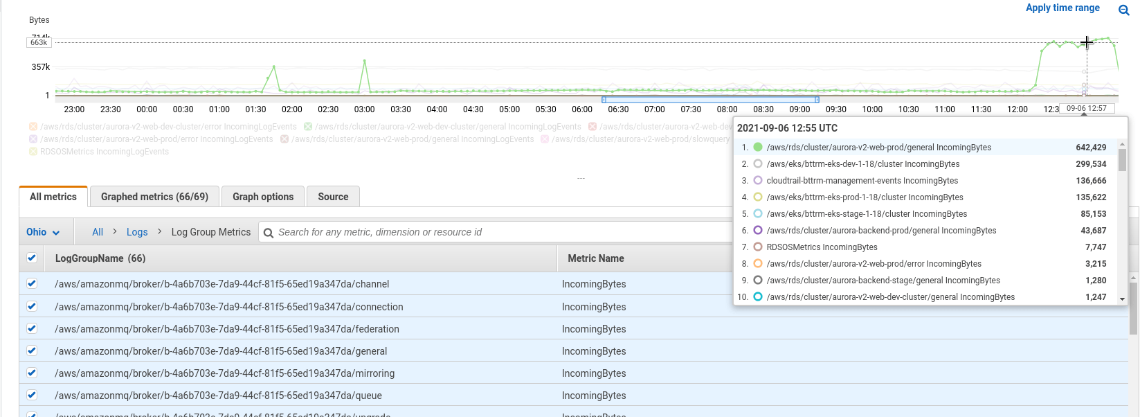 AWS Cost Explorer costs checking on the CloudWatch Logs example