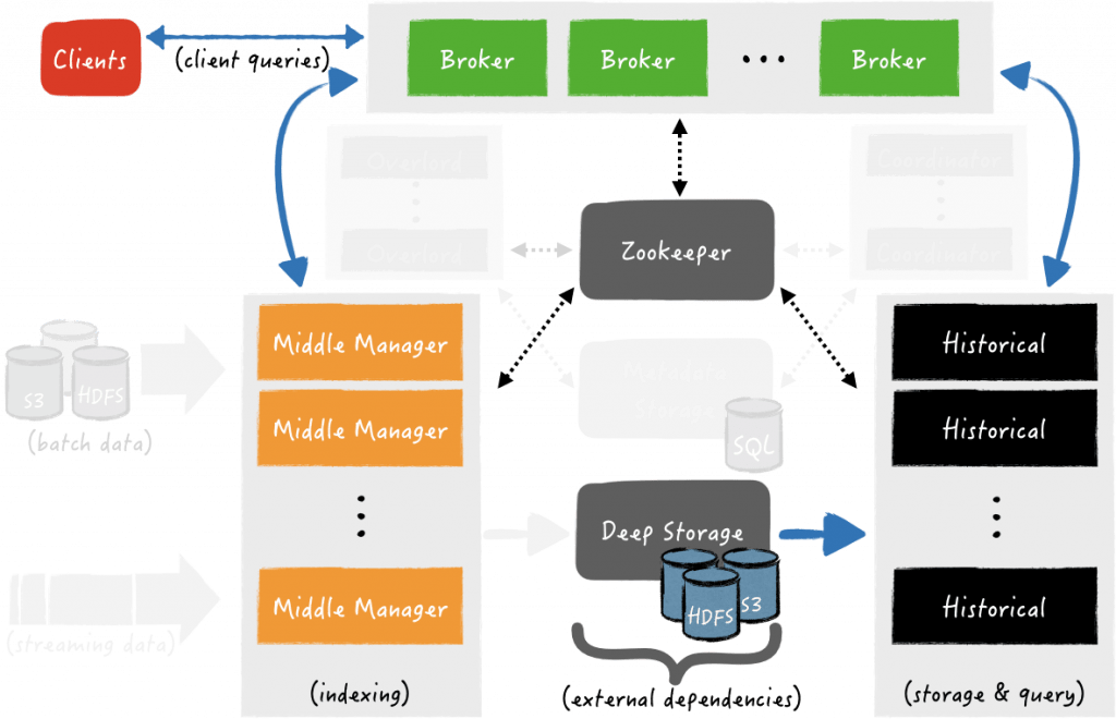 Apache Druid overview, running in and monitoring with