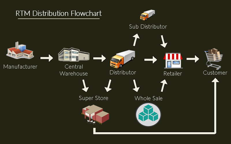 Route To Market