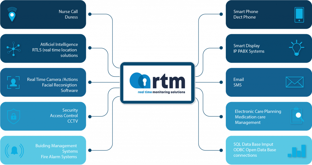 Interfacing & Integration RTM Solutions